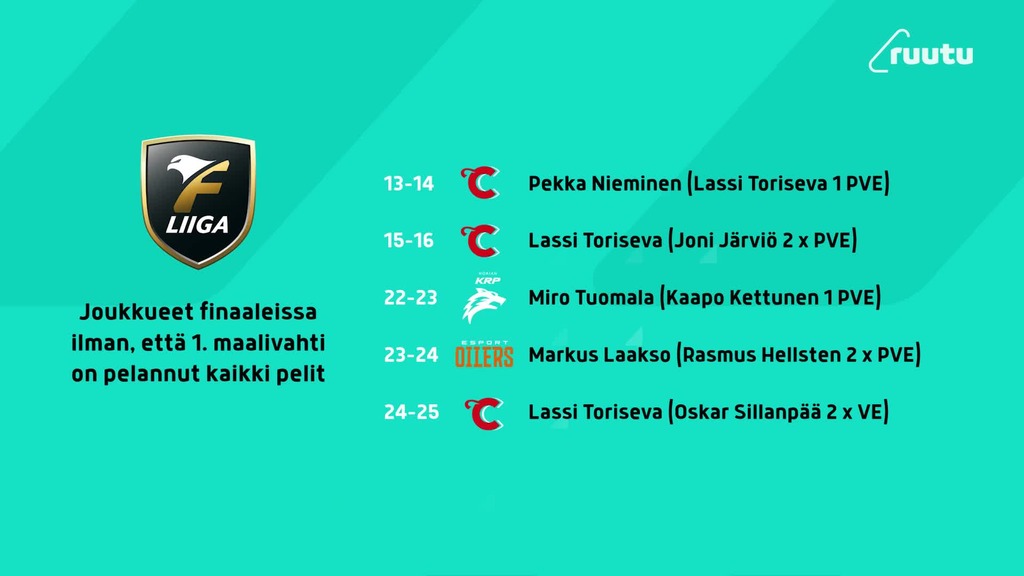 Kuka on Nokian KrP:n ykkösmaalivahti? KrP vaihtoi maalivahtia kolmanteen otteluun ja studio ihmettelee